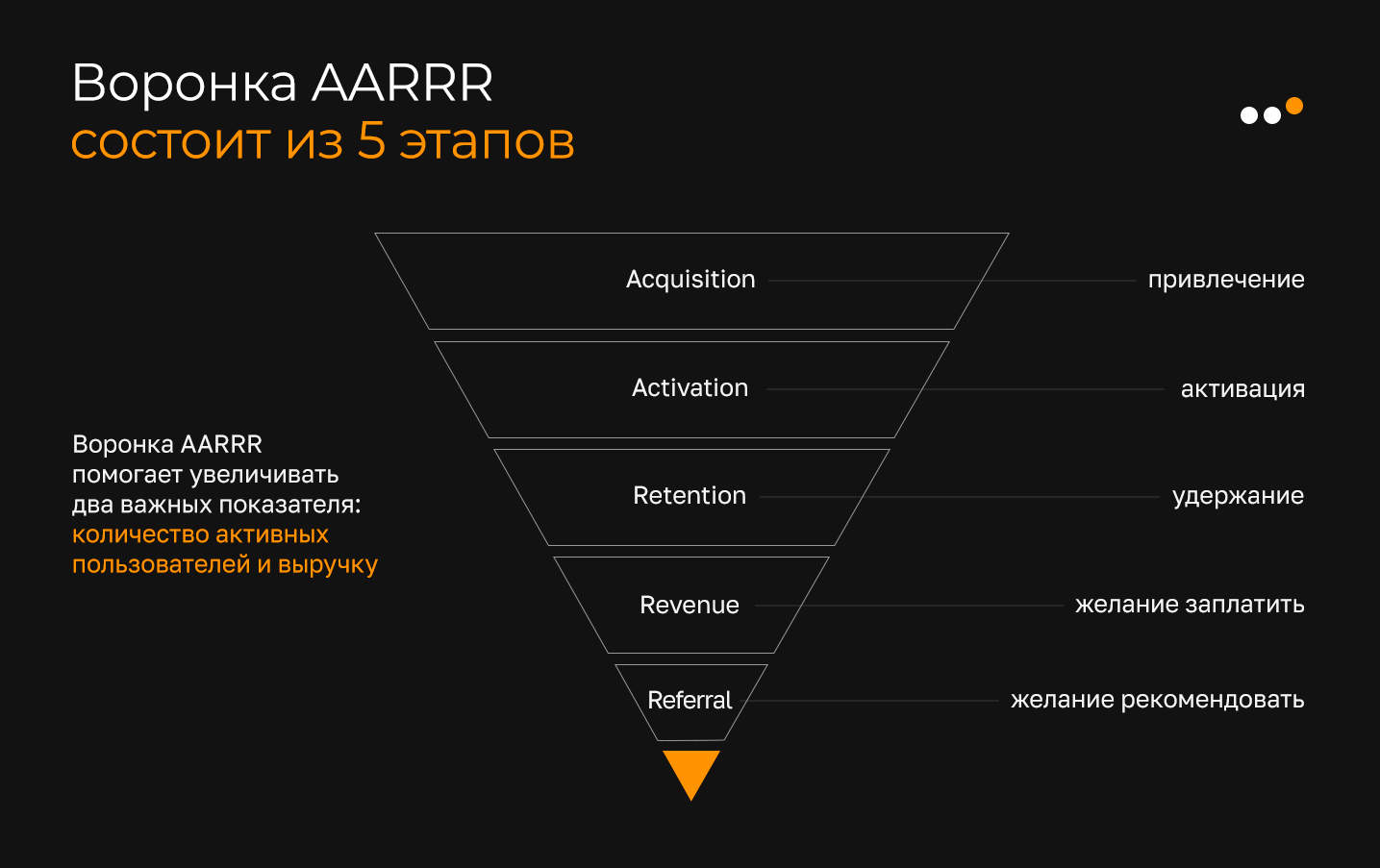 AARRR воронка. Воронка продаж картинка. Пиратская воронка AARRR,. AARRR фреймворк.